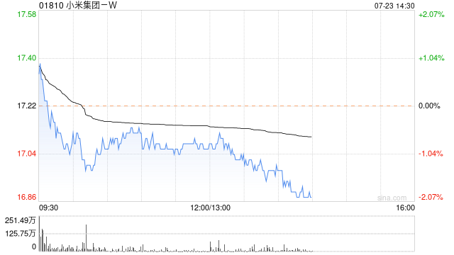 中银国际：予小米集团-W“买入”评级 目标价升至25.72港元