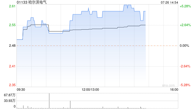哈尔滨电气早盘涨超4% 预计上半年净利润同比增长约5.2倍